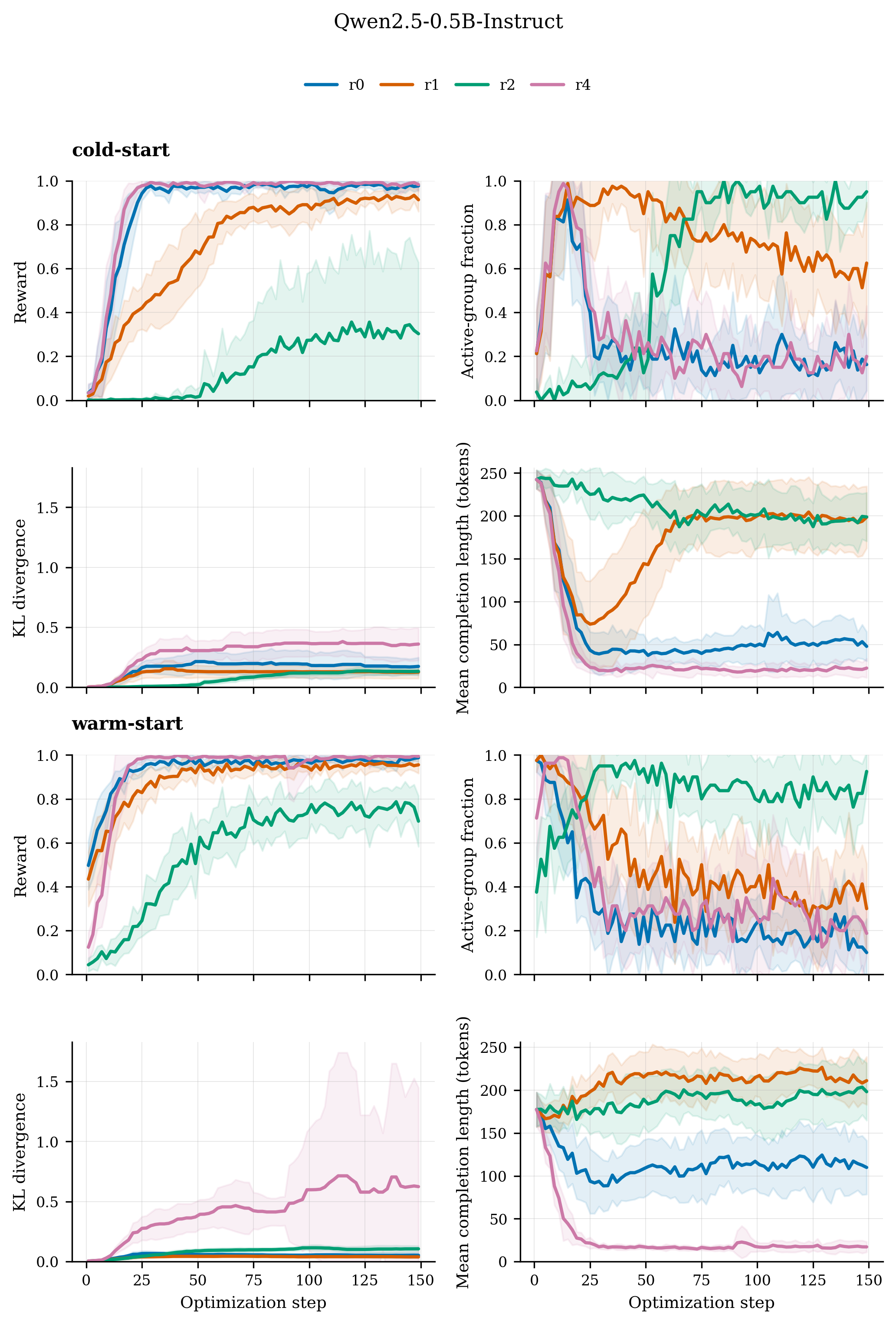 Training diagnostics for Qwen2.5 0.5B
