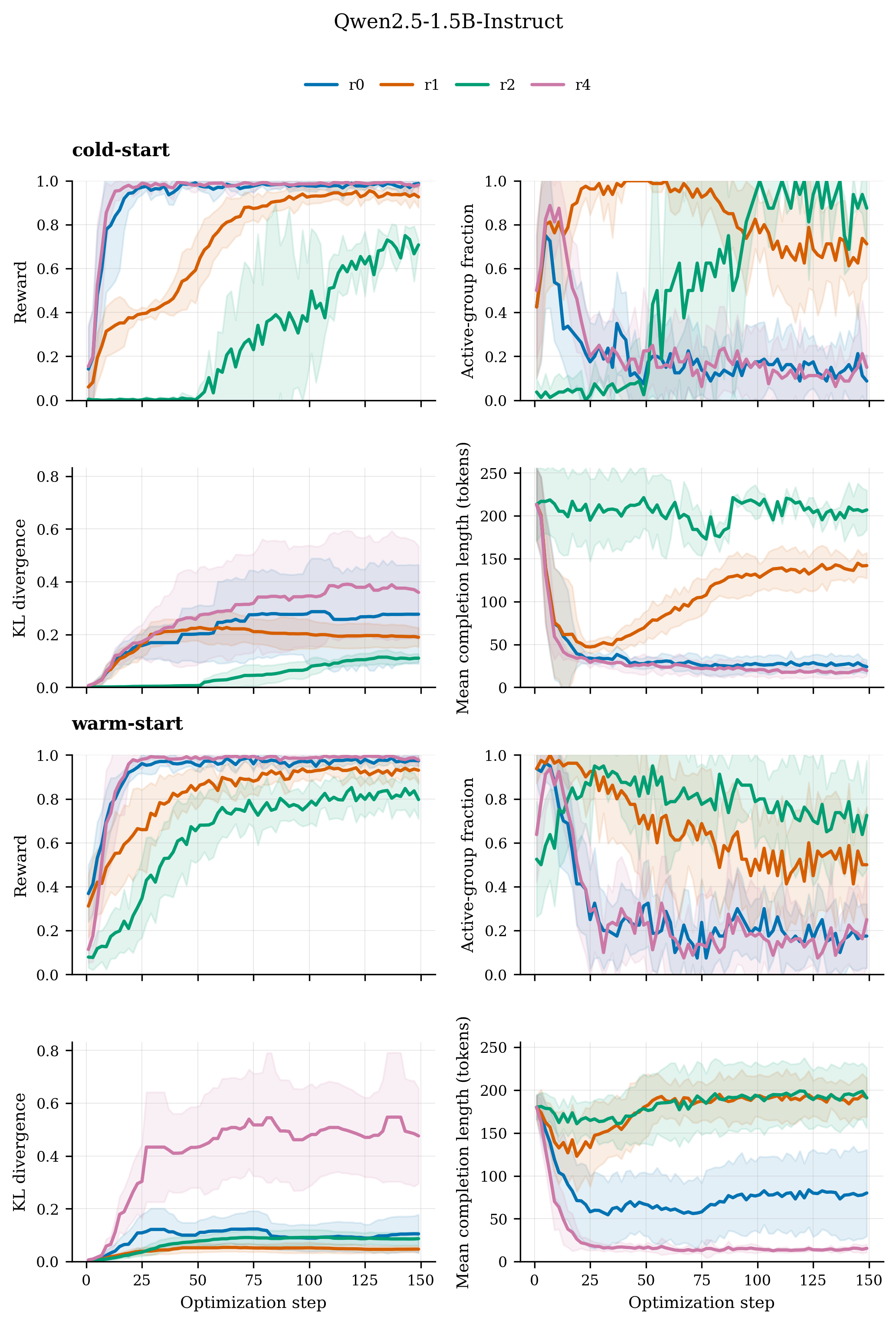 Training diagnostics for Qwen2.5 1.5B