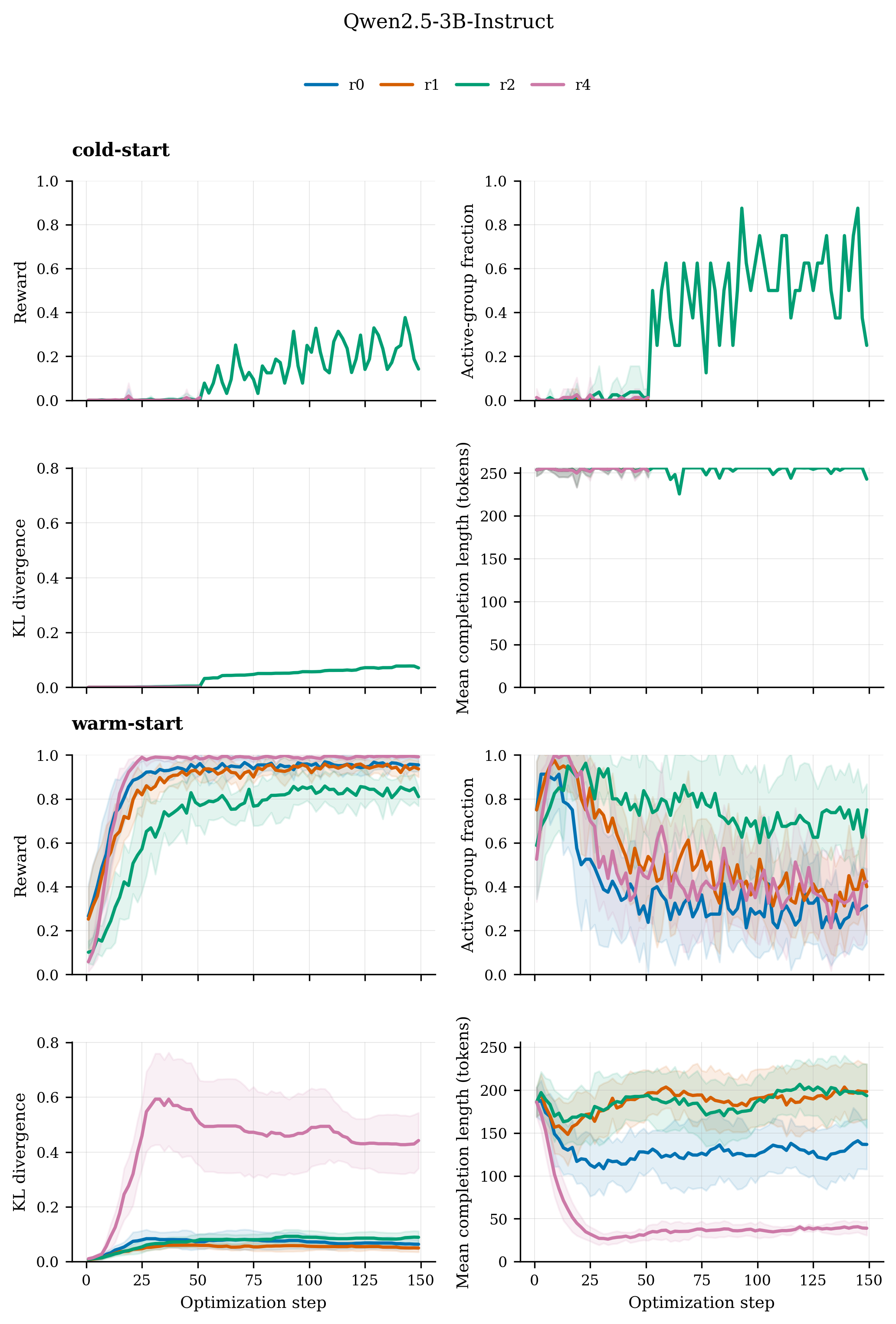 Training diagnostics for Qwen2.5 3B