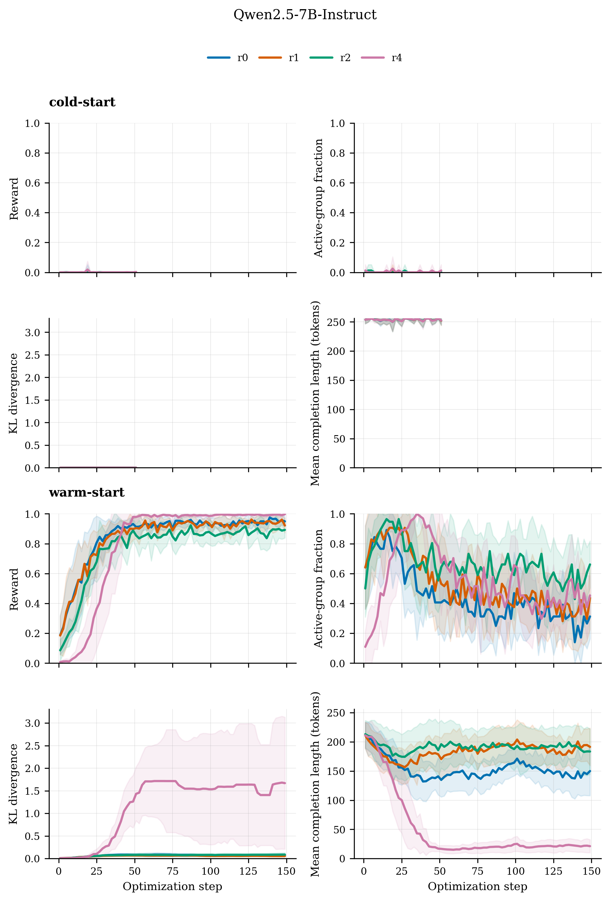 Training diagnostics for Qwen2.5 7B